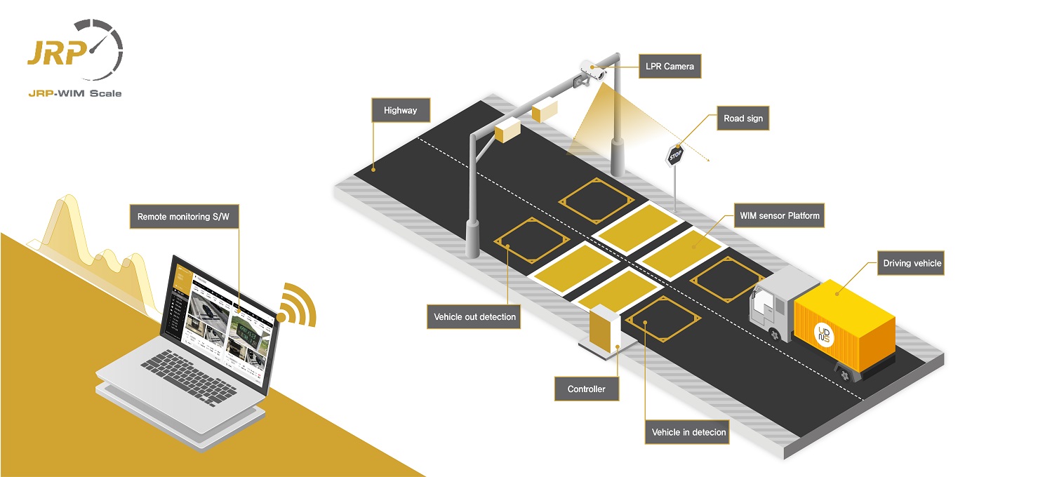 검문소 및 톨게이트의 무인 무정차 과적단속 및 트럭 톨링 솔루션 제이알피 WIM JRP-WIM HS-WIM solution for truck tolling and pre-selection purpose JRP-WIM