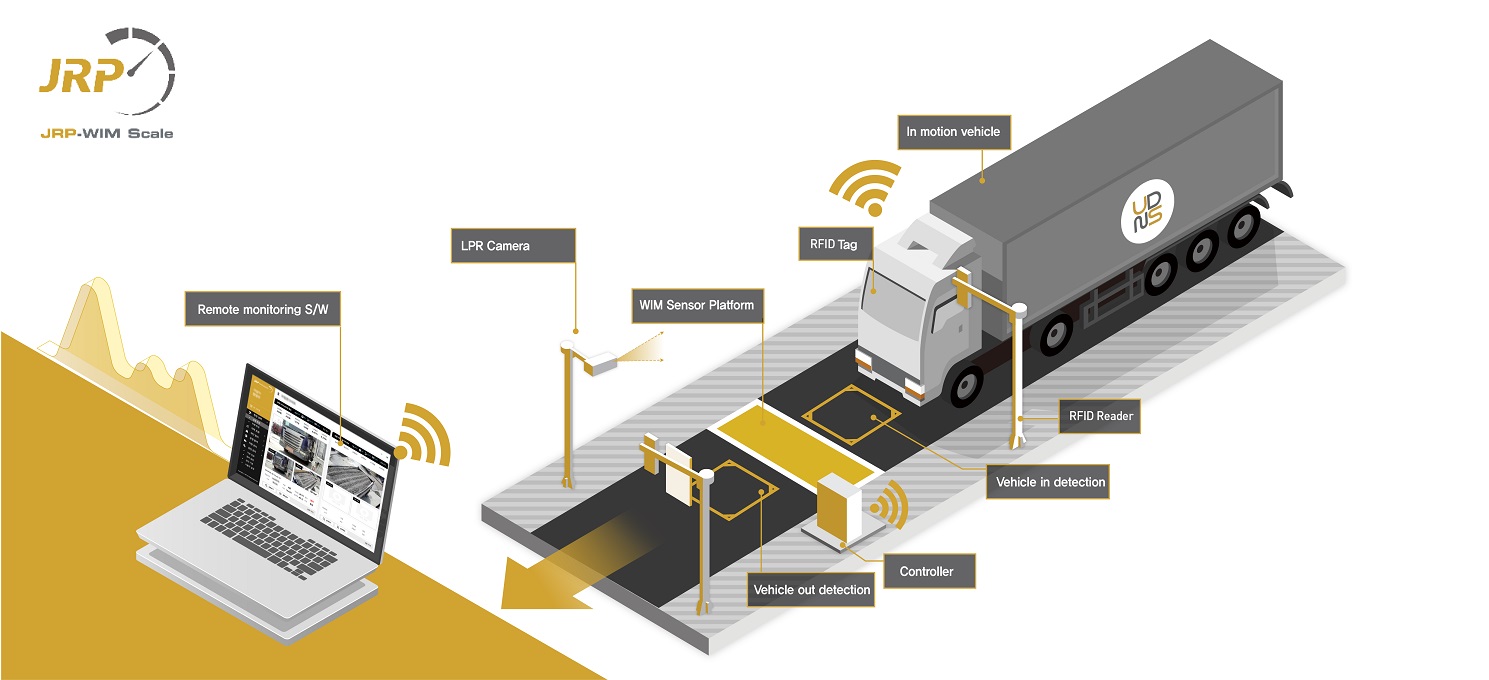 건설현장 및 플랜트의 무인 무정차 입출고 적재중량 모니터링 솔루션 JRP-WIM Unmanned free flow payload monitoring solution for plant and construction site JRP-WIM